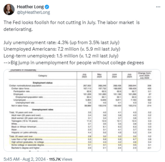Heather Long @byHeatherLong August 2, 2024 tweet