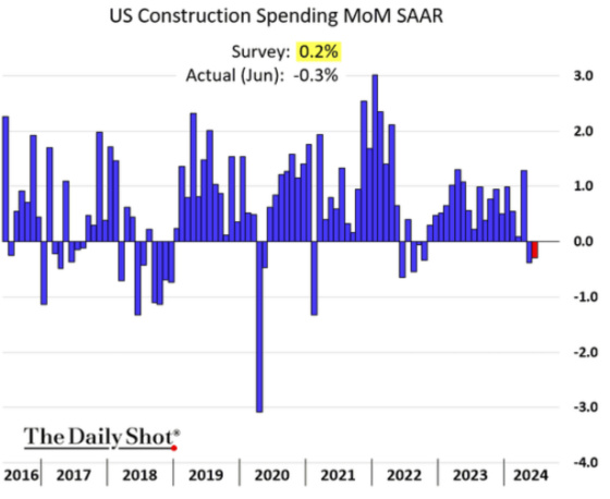 US Construction Spending MoM SAAR 2016 - 2024