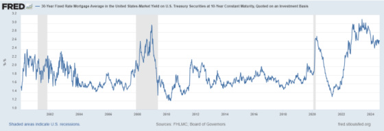 FRED 30-Year Fixed Rate Mortgage Average in the United States Market Yield on US Treasury Securities at 10-Year Constant Maturity, Quoted on an Investment Basis