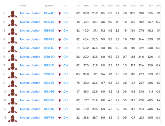 Michael Jordan Stats 1984 - 1998