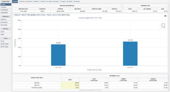 Target Rate Probabilities for November 7, 2024 Fed Meeting