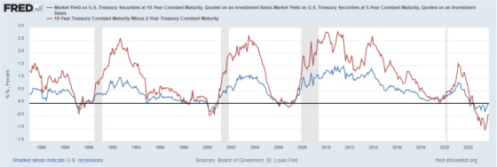 Market Yield on US Treasury Securities at 10-Year Constant Maturity 1986 - 2022