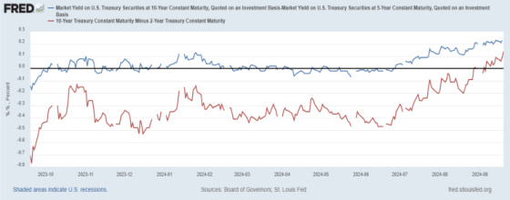 Market Yield on US Treasury Securities at 10-Year Constant Maturity, Quoted on an investment Basis Market Yield 10_2023 - 9_2024