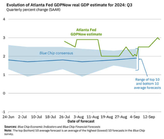 Evolution of Atlanta Fed GDPNow real GDP estimate for 2024_ Q3