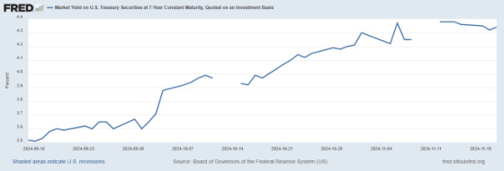 Market Yield on U.S. Treasury Securities at 7-Year Constant Maturity