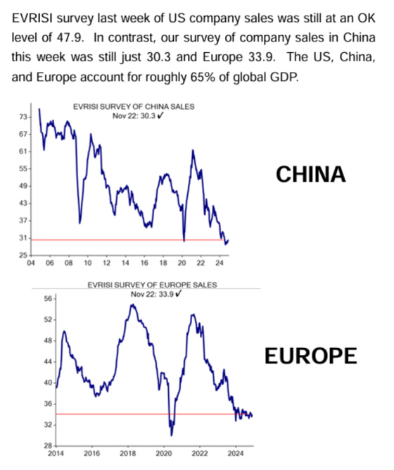 EVRISI survey last week of US company sales China Europe