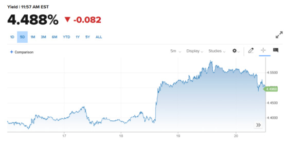 10 Year Treasury 5 day chart December 18, 2024