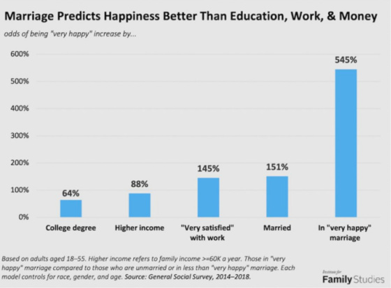 Marriage Predicts Happiness Better Than Education, Work & Money