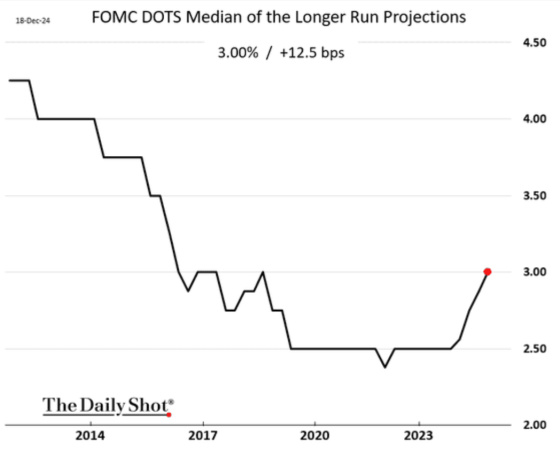 December 18, 2024 FOMC DOTS Median of the Longer Run Projections 2014 - 2024