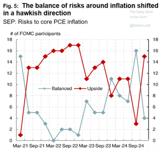 Fig 5 The Balance of risks around inflation shifted in a hawkish direction March 2021 - September 2024