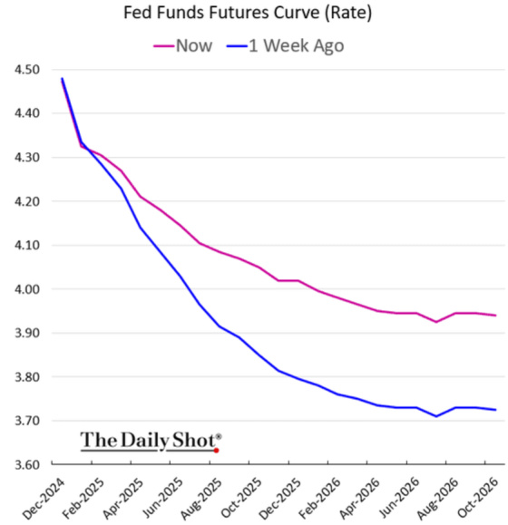 Fed Funds Futures Curve December 2024 - October 2026