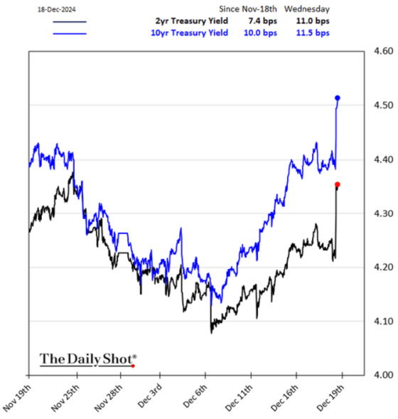 2Y 10Y Treasury Yield November 19, 2024 - December 19, 2024