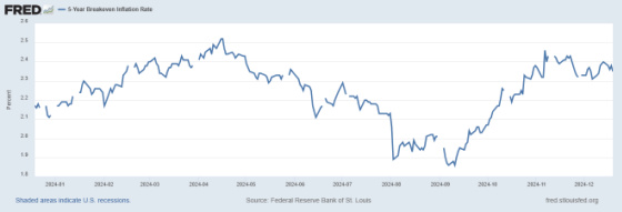 fredgraph 5-Year Breakeven Inflation Rate January 2024 December 2024