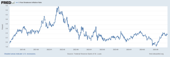 fredgraph 5-Year Breakeven Inflation Rate May 2021 - September 2024