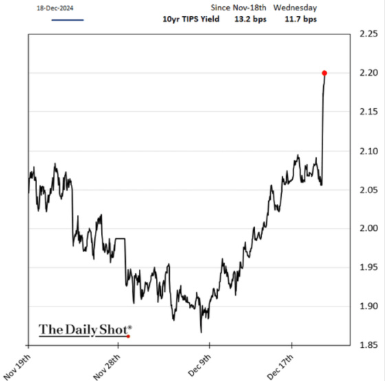 December 18, 2024, 10yr TIPS Yield Since November 18, 2024
