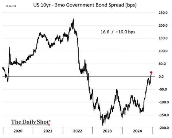 December 18, 2024 US 10yr - 3mo Government Bond Spread (bps) 2020 - 2024