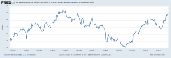 FRED Market Yield on U.S. Treasury Securities at 10-Year Constant Maturity Quoted on an Investment Basis 01-2024 - 12-2024