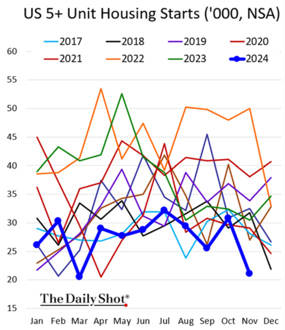 US 5+ Unit Housing Starts ('000, NSA) 2017 - 2024