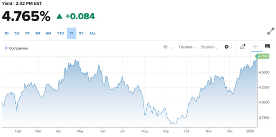 10-year Treasury yield is up approximately 1.10% January 10, 2025 since the September 2024 lows