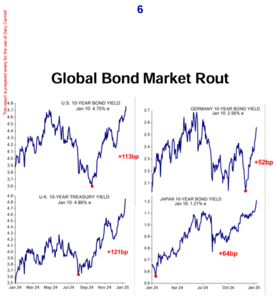 Global Bond Market Rout January 2024 - January 2025