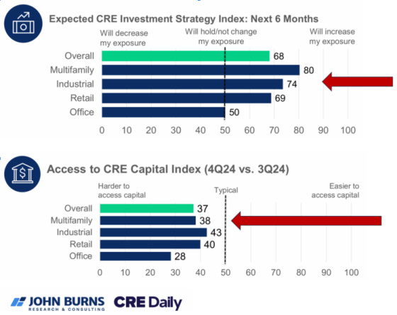Expected CRE Investment Strategy Index John Burns