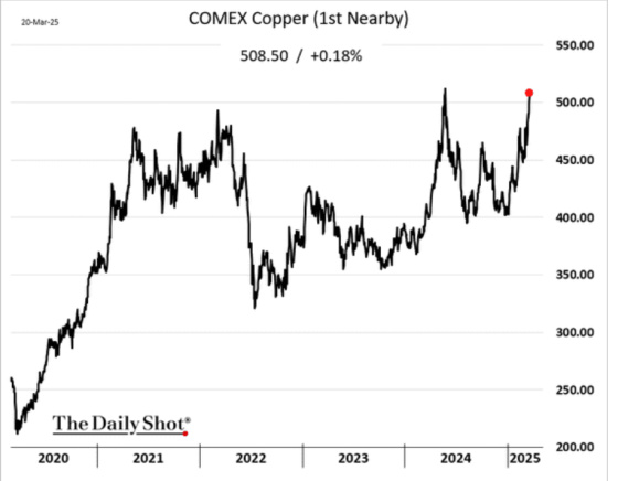 COMEX Copper March 20, 2025