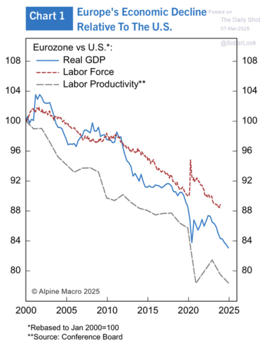 Europe's Economic Decline Relative To The U.S. 2000 - 2025 March 7, 2025