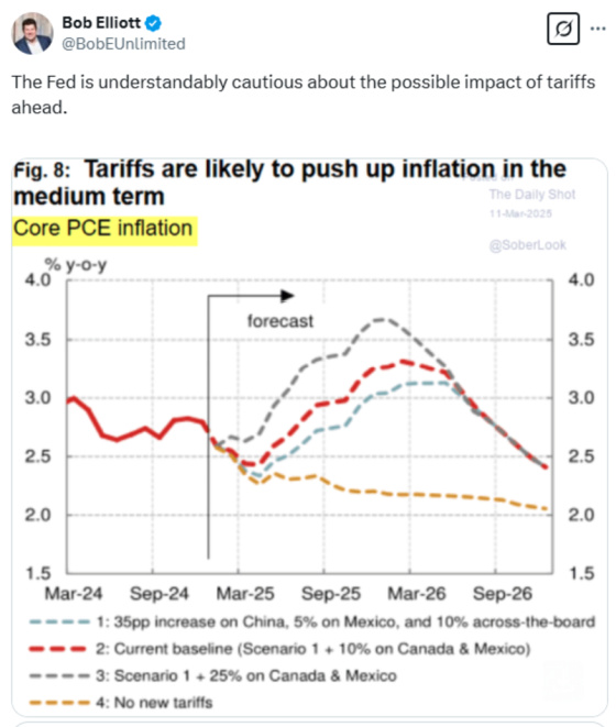 Bob Elliott @BobEUnlimited Tariffs are likely to push up inflation in the medium term Core PCE Inflation