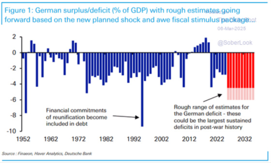 Figure 1_ German surplus_deficit (% of GDP) with rough estimates March 6, 2025 1952 - 2031