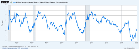 10-year treasury constant maturity minus 3-Month treasury constant maturity