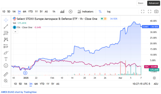 Select STOXX Europe Aerospace & Defense ETF
