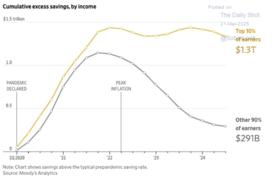 Cumulative Excess Savings, by income March 21, 2025