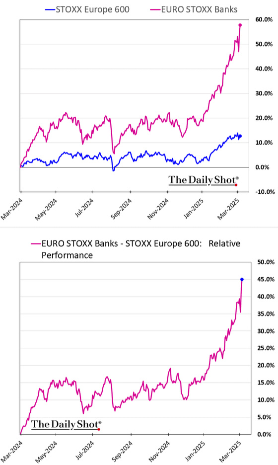 STOXX Europe 600 Mar 2024 - Mar 2025