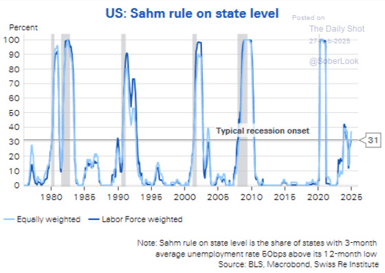 US_ Sahm rule on state level 1980 - 2026