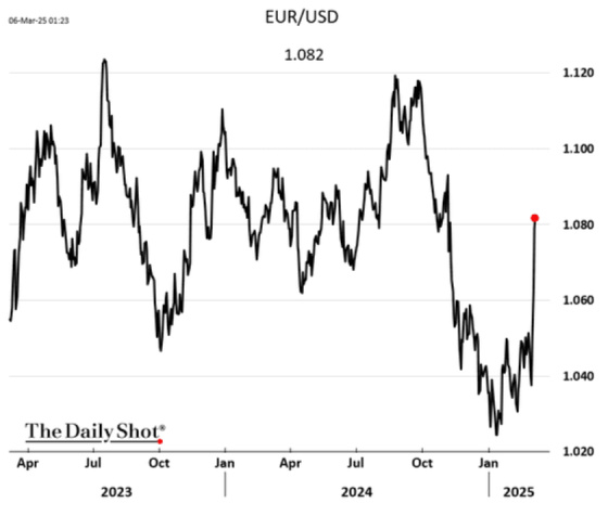 EUR_USD March 6, 2025 2023 - 2025