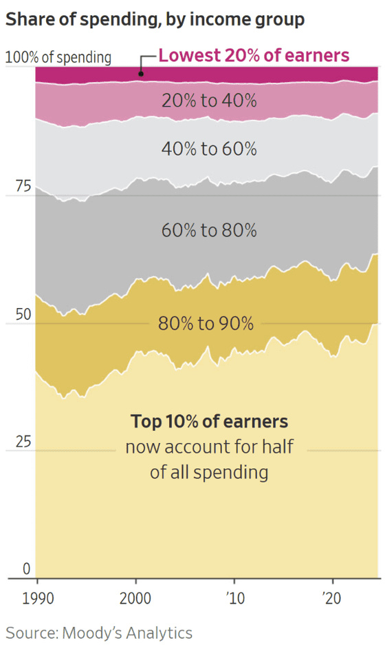 Share of spending, by income group