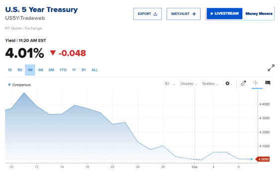 U.S. 5 Year Treasury 4.01%