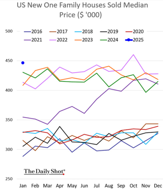 US New One Family Houses Sold Median Price 2016 - 2025