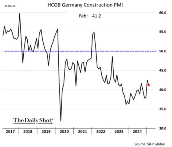 HCOB Germany Construction PMI March 6, 2025