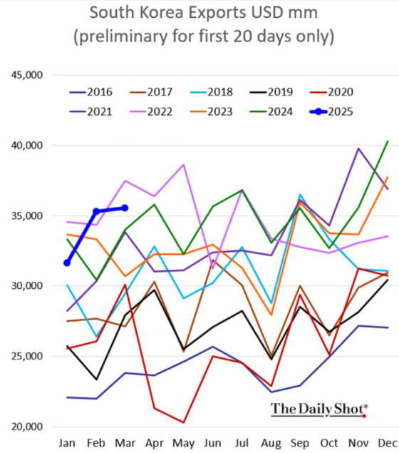 South Korea Exports USDmm