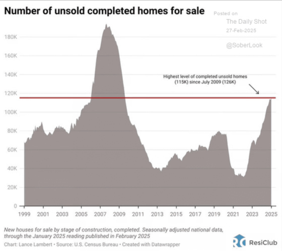 Number of unsold completed homes for sale February 27, 2025