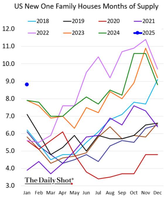 US New One Family Houses Months of Supply 2018 - 2025