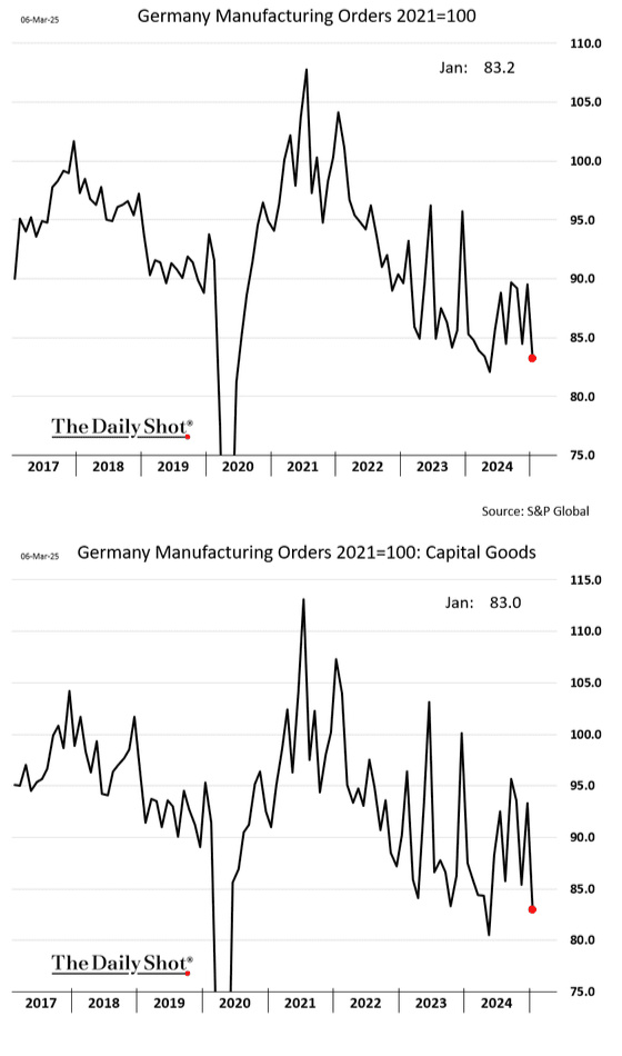 Germany Manufacturing Orders 2021 = 100