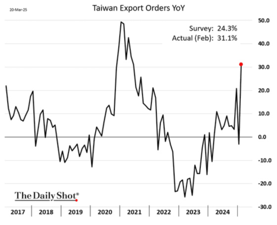 Taiwan Export Orders YoY 2017 - 2024 March 20, 2025