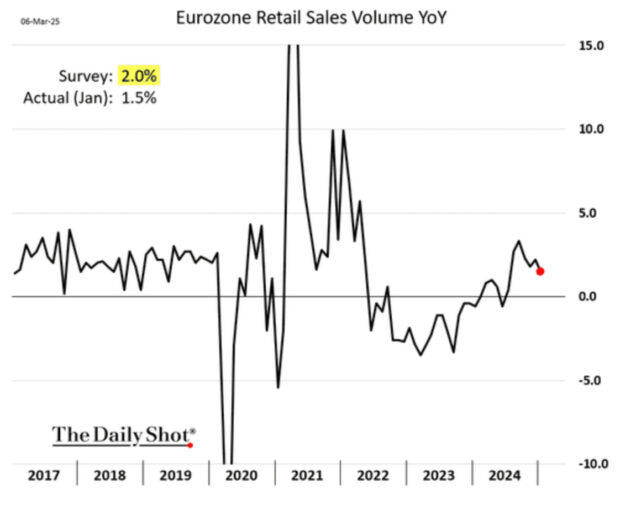 Eurozone Retail Sales Volume YoY March 6, 2025