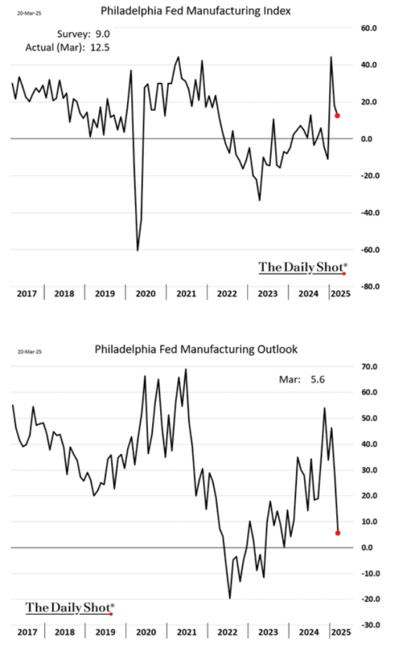 Philadelphia Fed Manufacturing Index 2017 - 2025