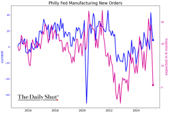 Philly Fed Manufacturing New Orders 2016 - 2024