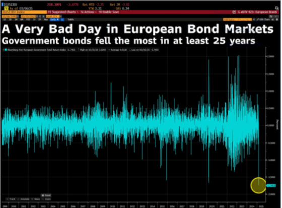 A Very Bad Day in European Bond Markets