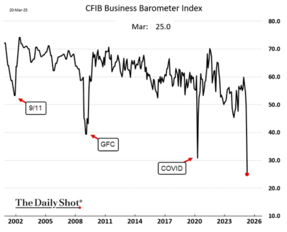 CFIB Business Barometer Index March 20, 2025