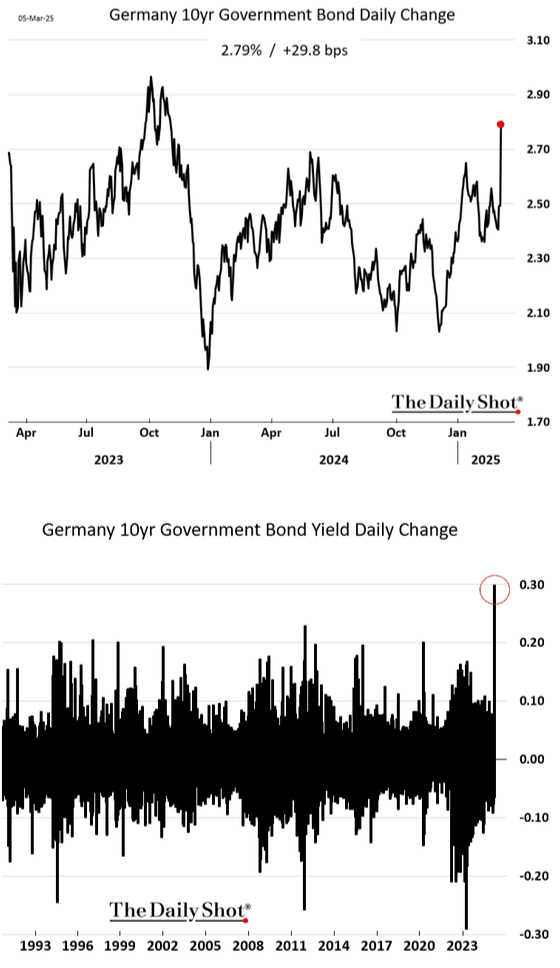 Germany 10yr Government Bond Daily Change March 5, 2025